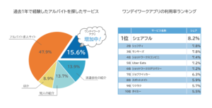 ワンデイワークワークサービス利用率