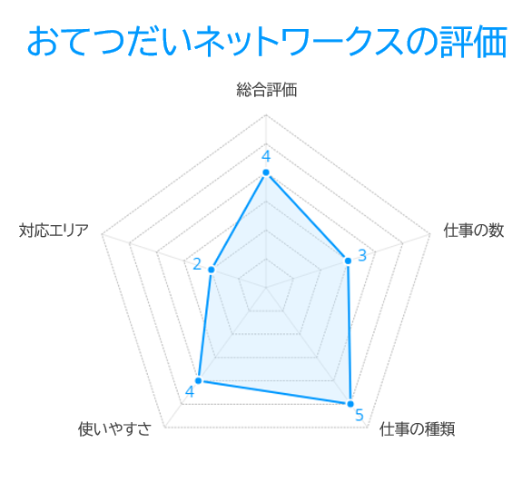 おてつだいネットワークスの評価