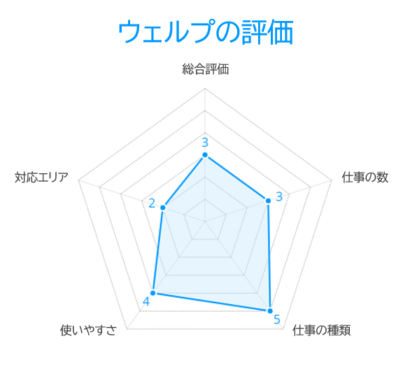 ウェルプの評価