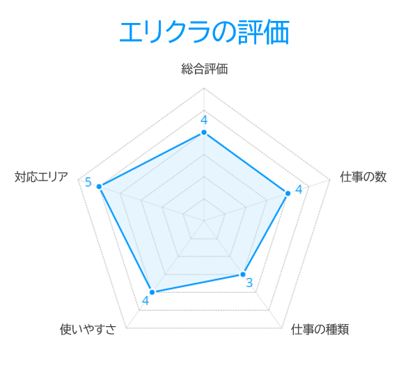 エリクラの評価