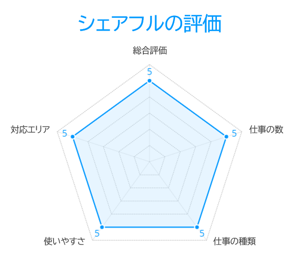 シェアフルの評価
