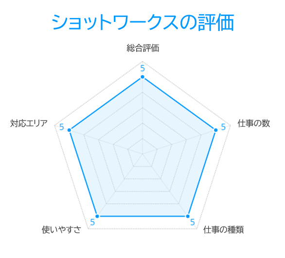 ショットワークスの評価