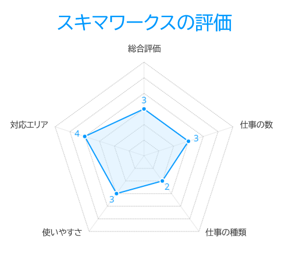 スキマワークスの評価