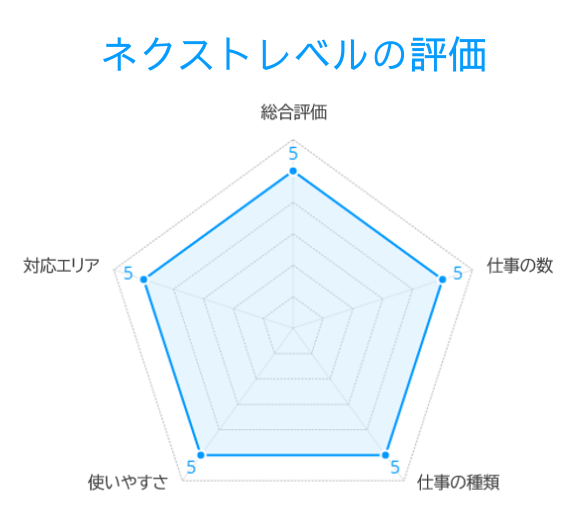 ネクストレベルの評価