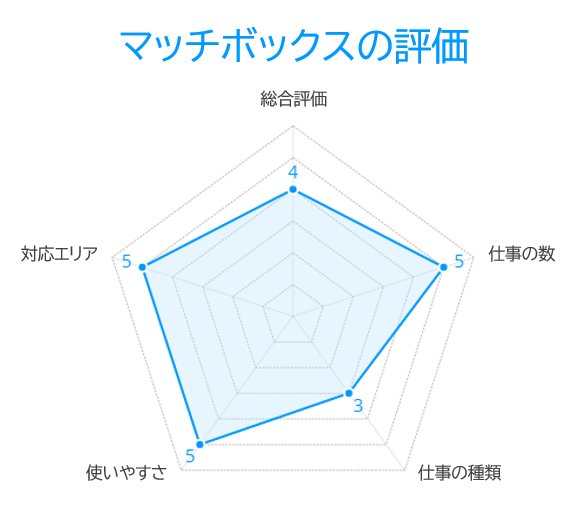 マッチボックスの評価