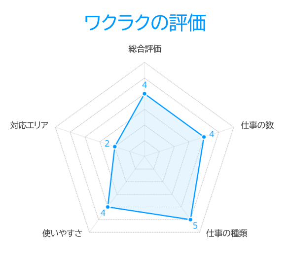 ワクラクの評価