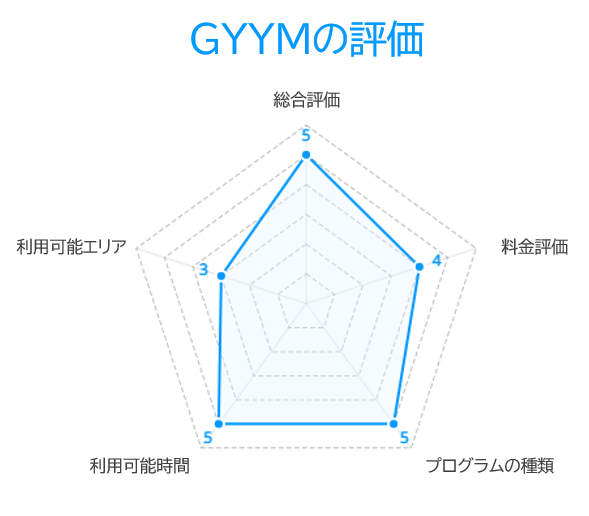 GYYMの評価