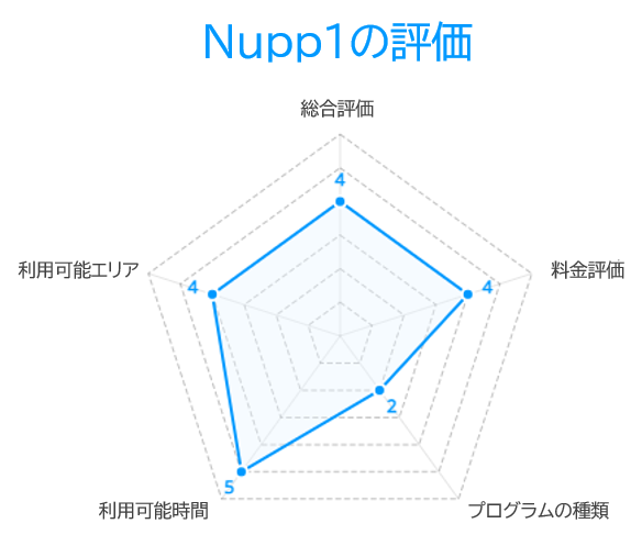 Nupp1の評価
