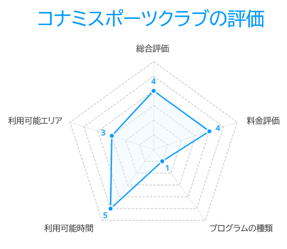コナミスポーツクラブの評価