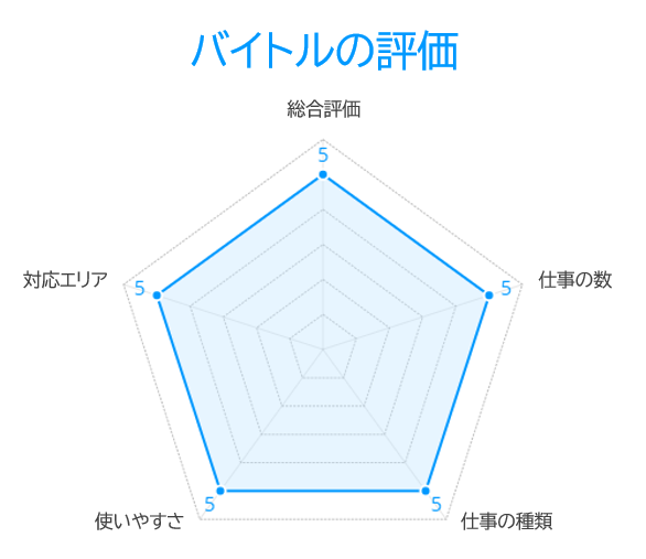 バイトルの評価2