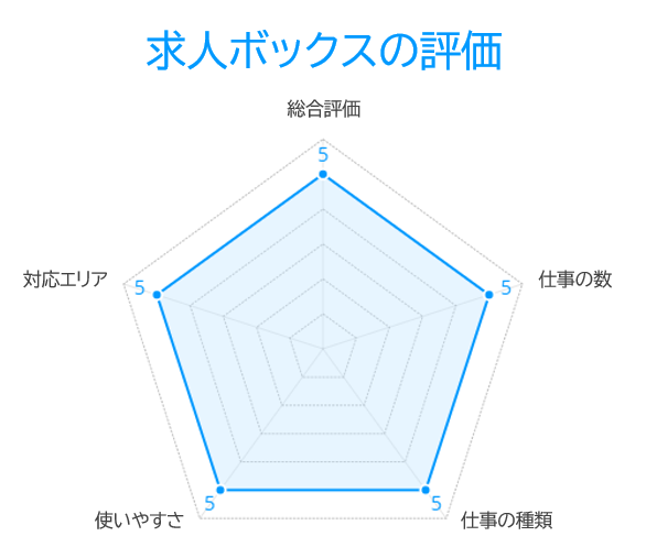 求人ボックスの評価